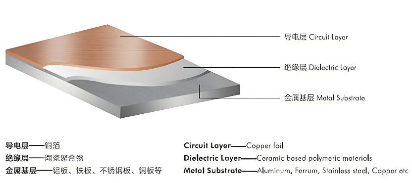 LEADHUI Aluminum PCB Structure and Overview
